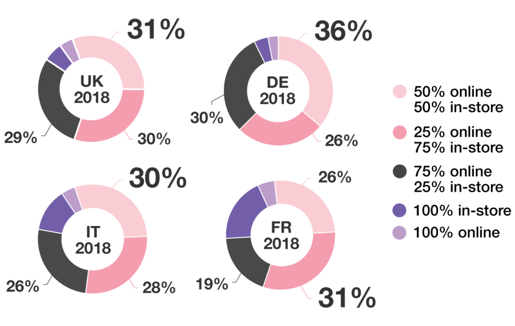 Online Shopping 2018 Stylight Insights