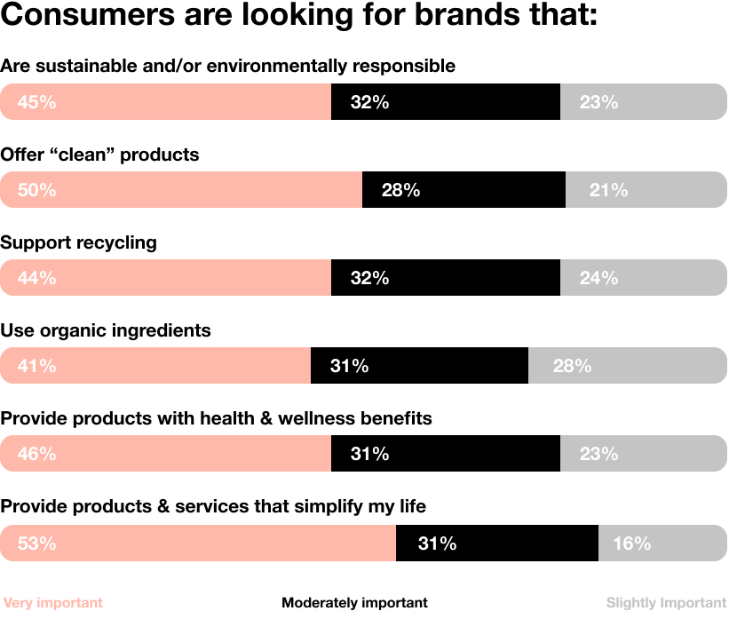 The majority of consumers want brands to provide more sustainable