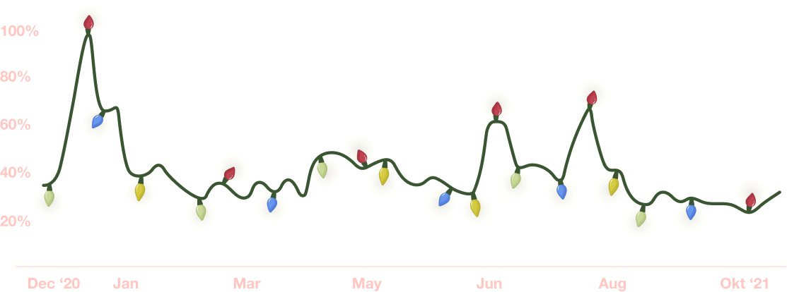 stylight-2021-christmas-movie-report-Graph-The-Holiday_Cameron-Diaz-2x