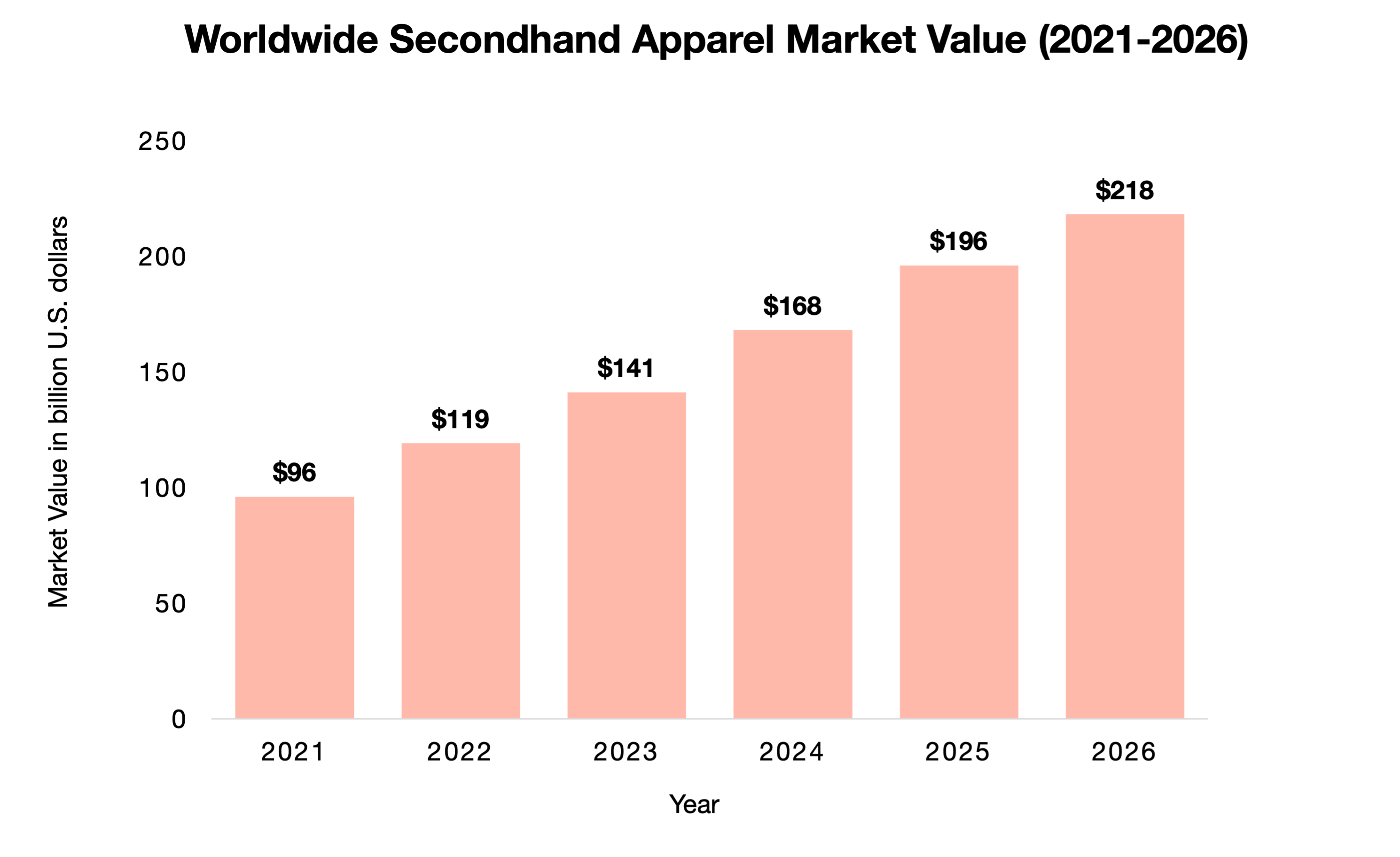 Secondhand fashion market now worth over $30 billion globally