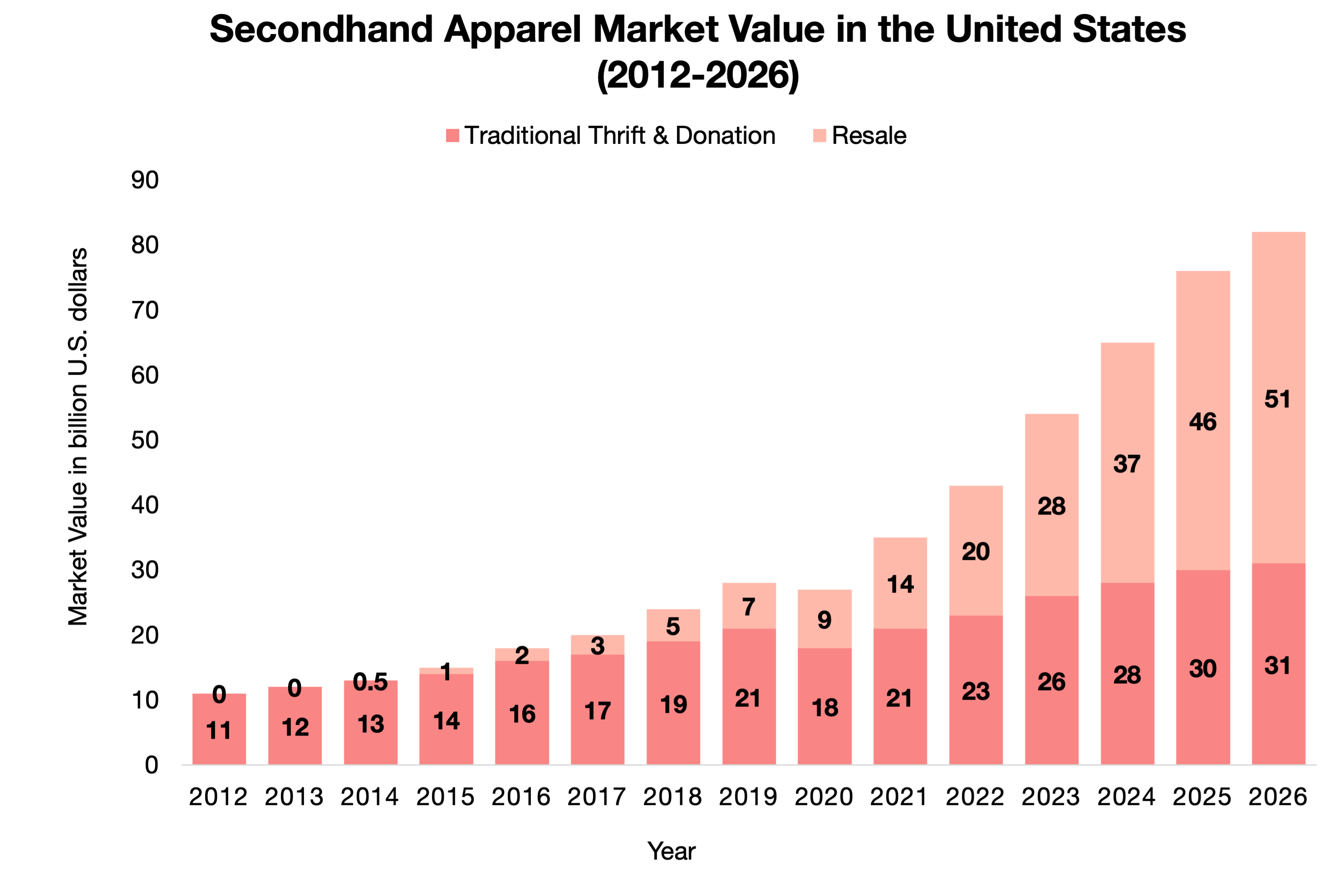 The Growing Potential Of The Resale Market, Fueled In Part By ThredUp