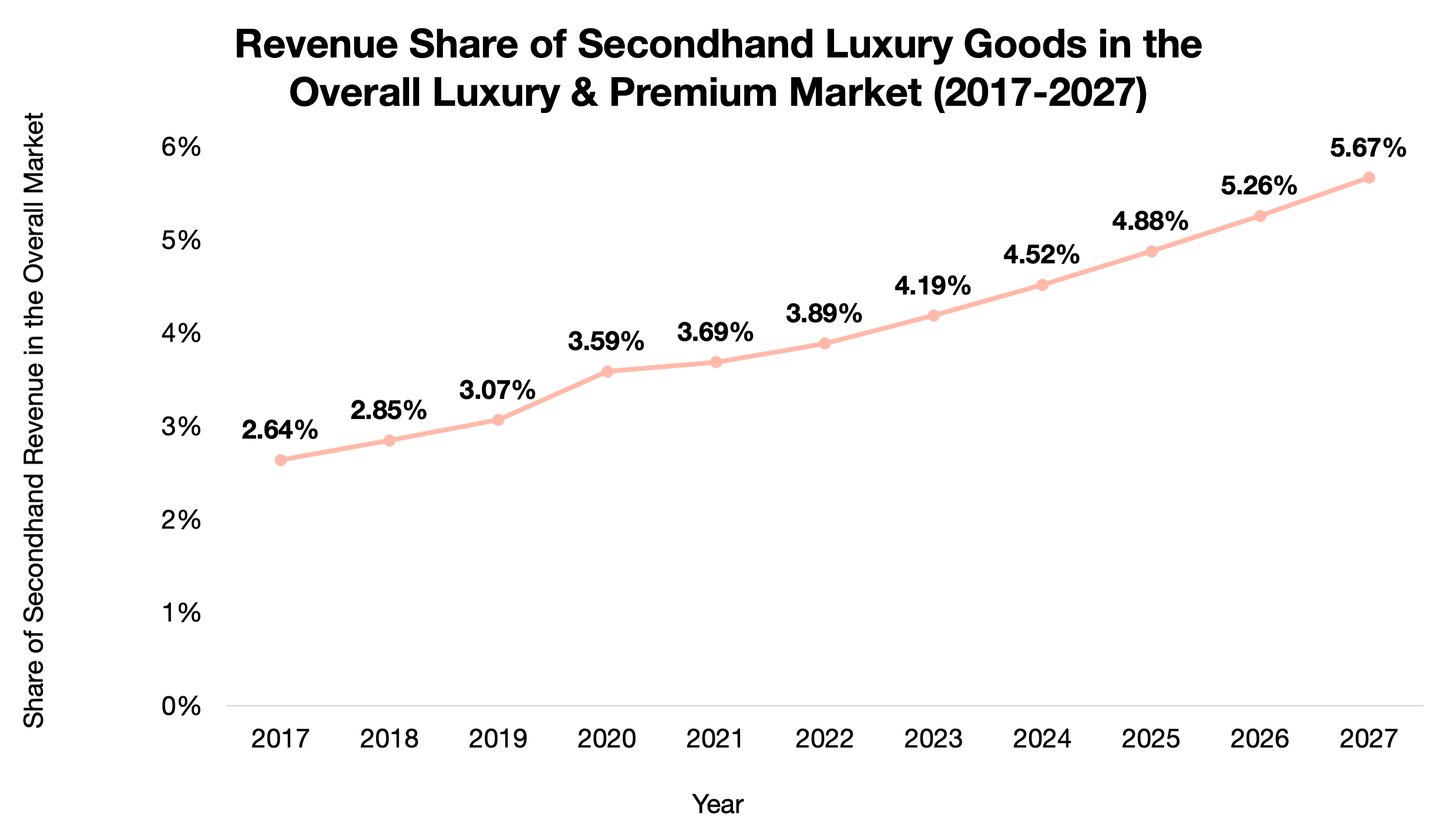 Secondhand Luxury, Resale luxury market
