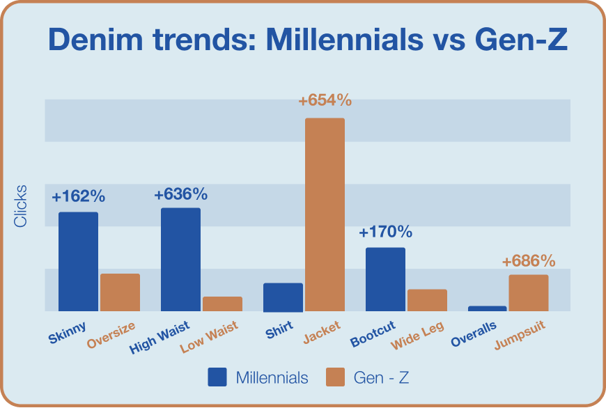 Stylight-Denim-Report-2022-Infographic-Millennials-vs-Gen-Z-US-