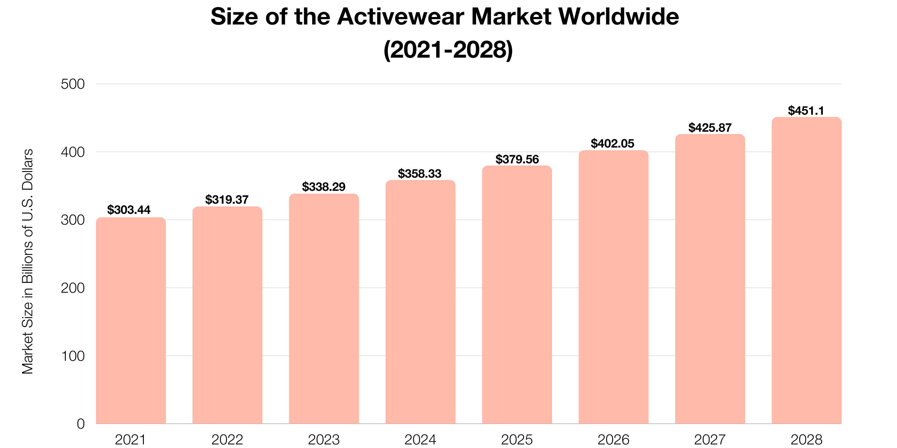 Global Activewear Market Analysis Report 2023: A $525+ Billion Market by  2028 - Industry Trends, Share, Size, Growth, Opportunities and Forecasts